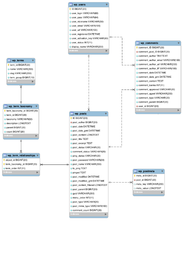 working-with-data-in-wordpress-posts-table-and-related-tables