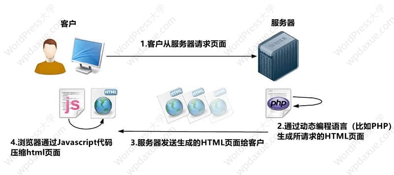 什么是对象缓存以及如何在WordPress中使用它