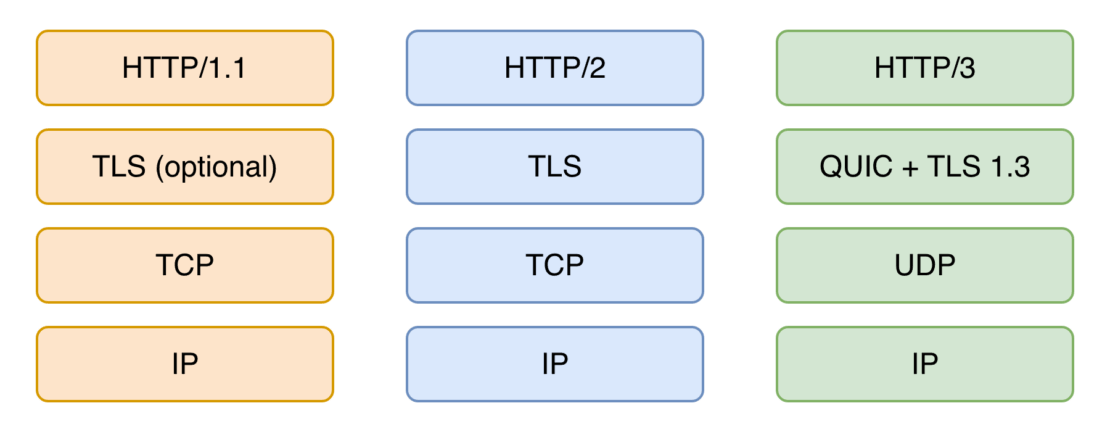 HTTP/3 是 Web 的未来吗？ - Http3 Introduction