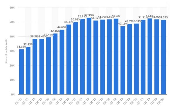 12 款实用的 WordPress 网站手机端移动设备测试工具